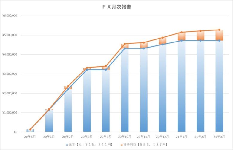 FX月次収支報告グラフ